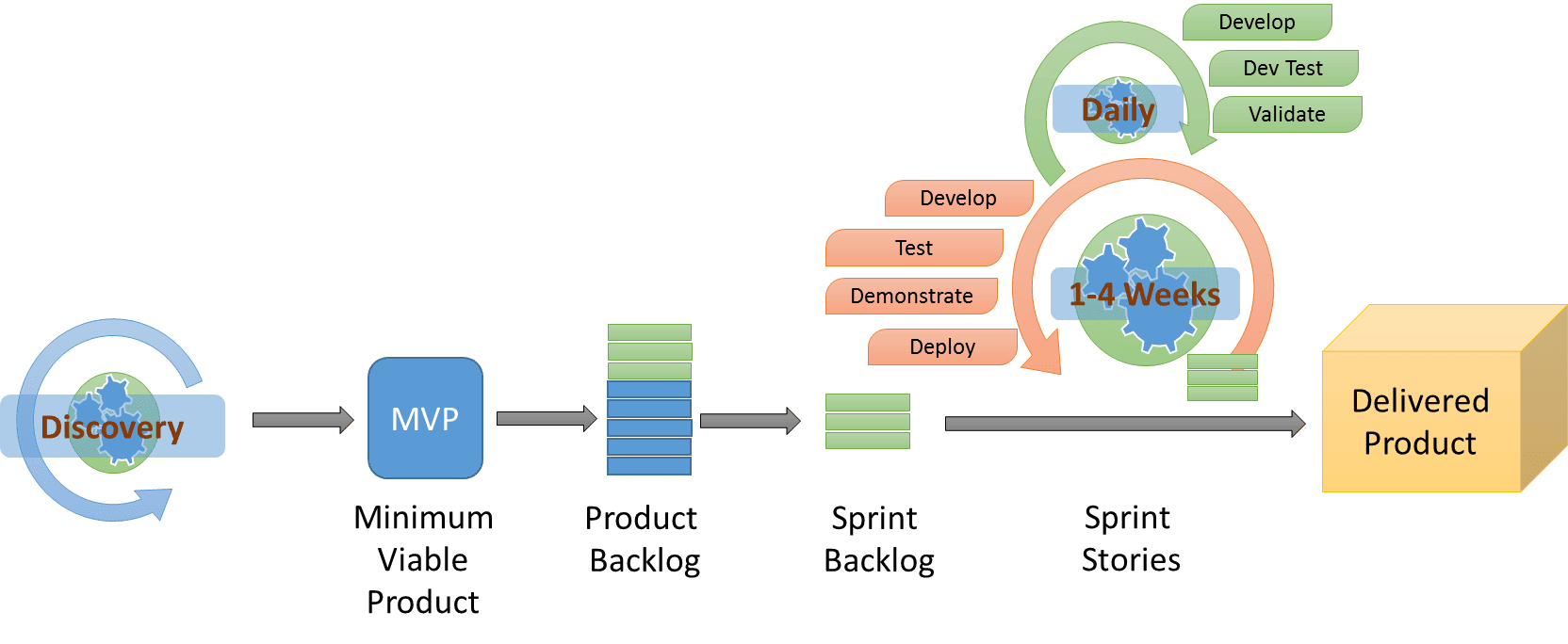 elmet-agile-mvp-process.webp