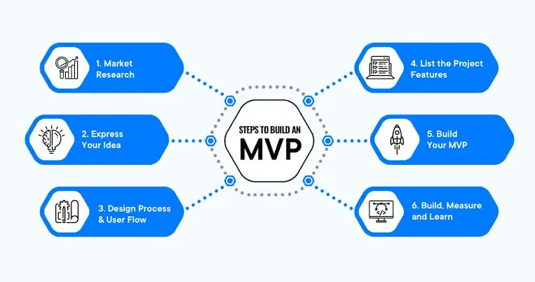 elmet-mvp-build-steps.webp