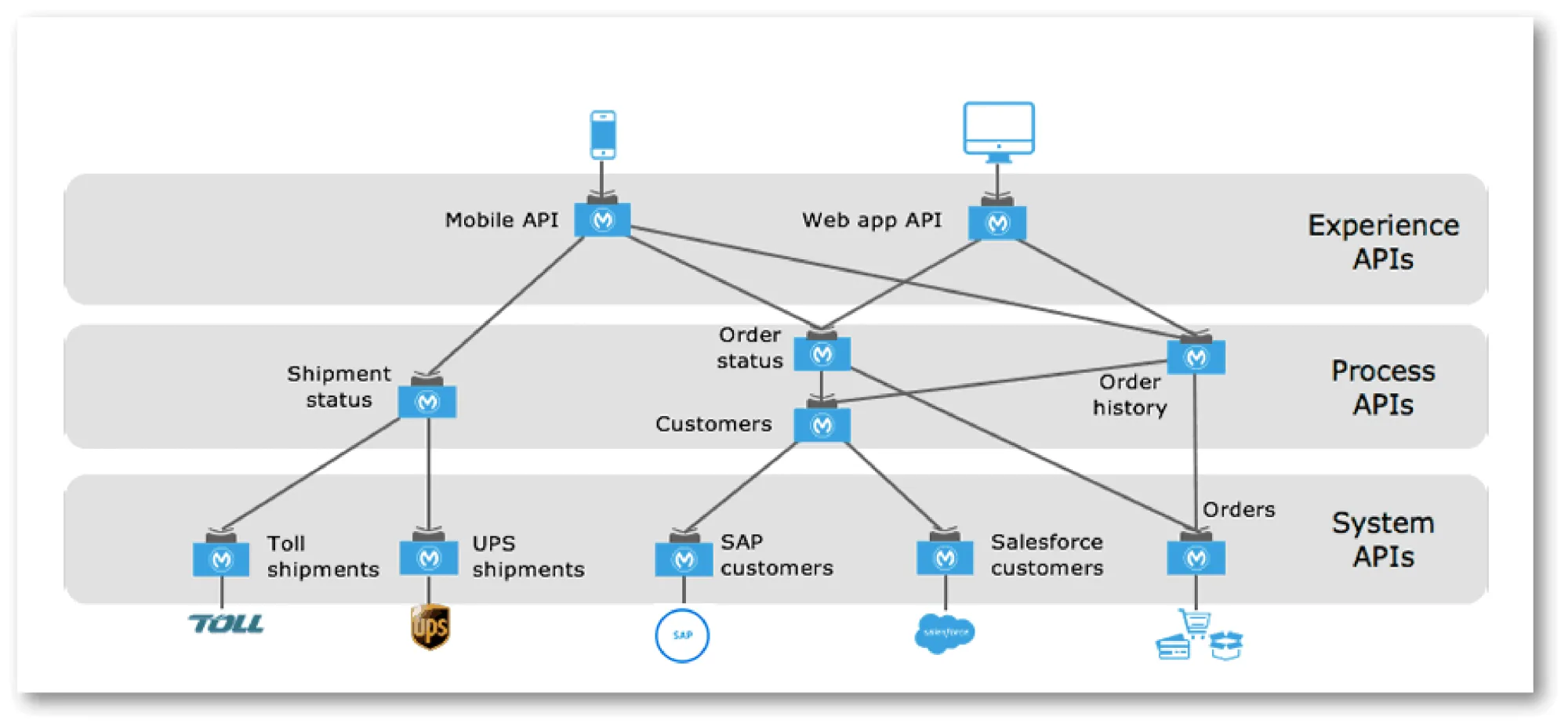 elmet-mulesoft-api-led-architecture.webp