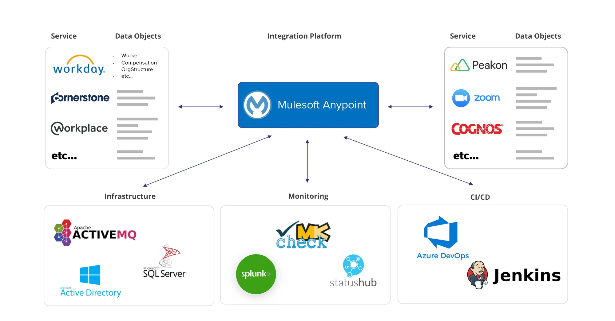 elmet-mulesoft-integration-platform.webp