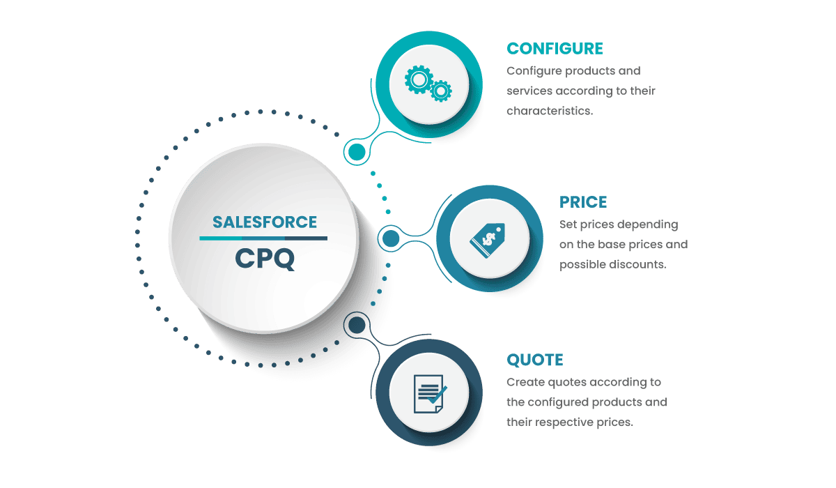 What is Salesforce CPQ?